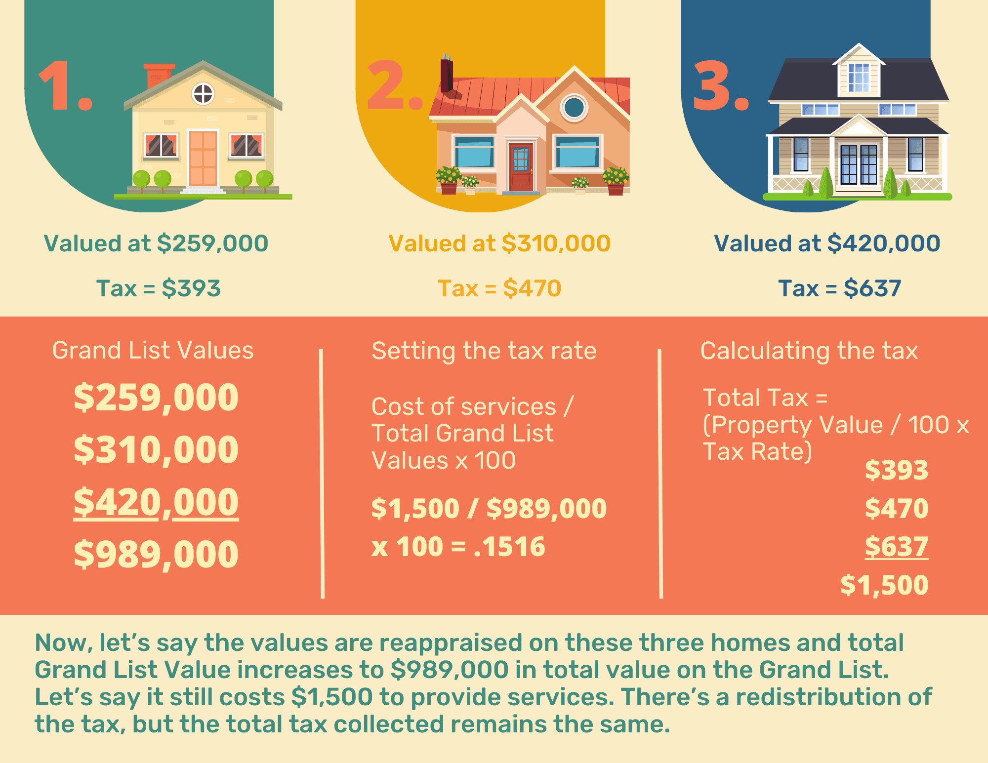Property values and calculating tax